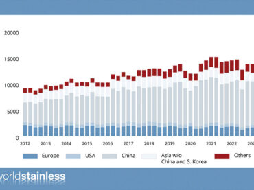 World Stainless Association<br/>Weltweite Edelstahl Rostfrei-Produktion